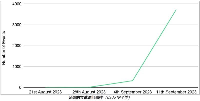 金瀚信安：P2PInfect僵尸網(wǎng)絡急速擴張，攻擊頻率激增600倍，全球大規(guī)模入侵2