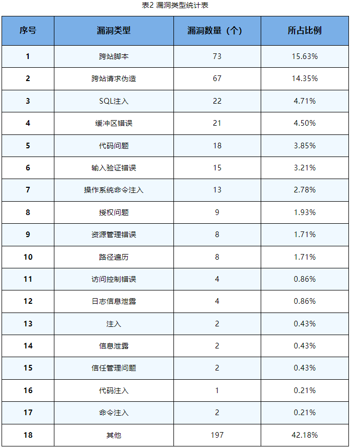 信息安全漏洞周報（2023年第40期）表2