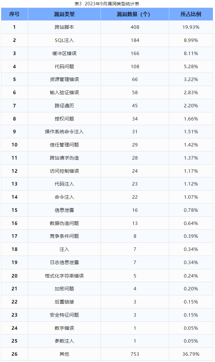 信息安全漏洞月報（2023年9月）表3