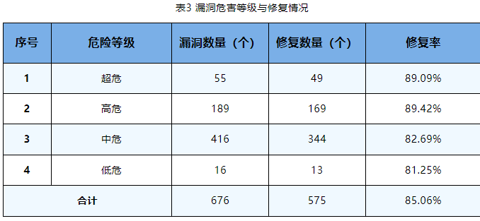 金瀚信安：信息安全漏洞周報(bào)（2023年第42期）表3