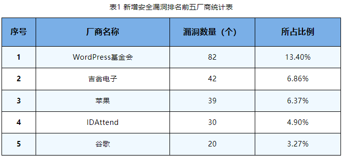 信息安全漏洞周報(bào)（2023年第43期）表1