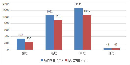 信息安全漏洞月報(bào)（2023年10月）圖3