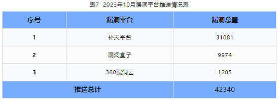 信息安全漏洞月報(bào)（2023年10月）表7