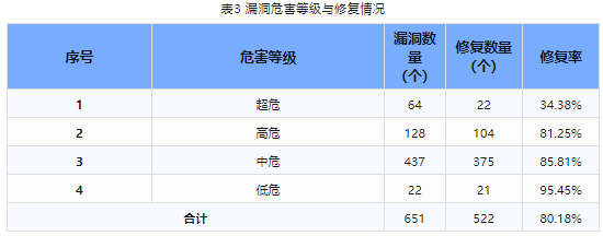 信息安全漏洞周報(bào)（2023年第44期）表3