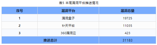 信息安全漏洞周報（2023年第46期）表5