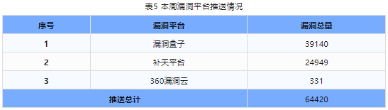 信息安全漏洞周報(bào)（2023年第47期）表5