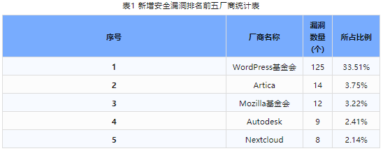 信息安全漏洞周報（2023年第47期）表1