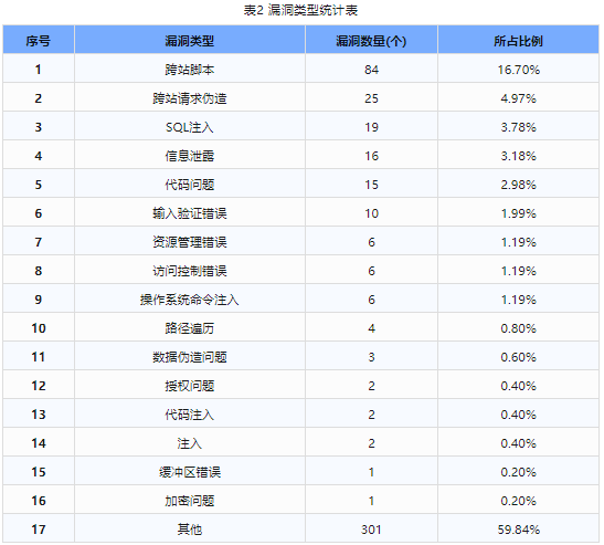 信息安全漏洞周報（2023年第48期）表2