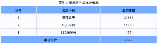 信息安全漏洞周報（2023年第48期）表5