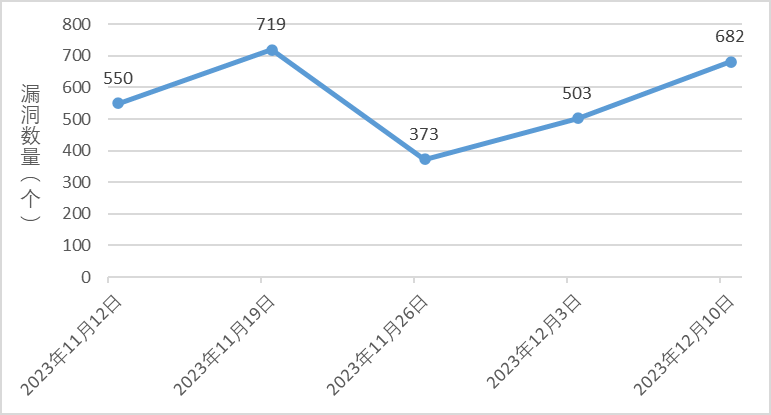 信息安全漏洞周報(bào)（2023年第49期）圖1