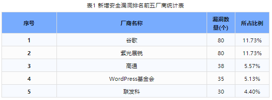 信息安全漏洞周報(bào)（2023年第49期）表1