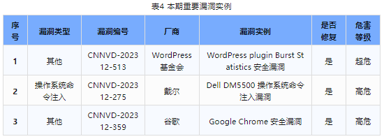 信息安全漏洞周報(bào)（2023年第49期）表4