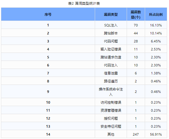 信息安全漏洞周報（2024年第1期）表2