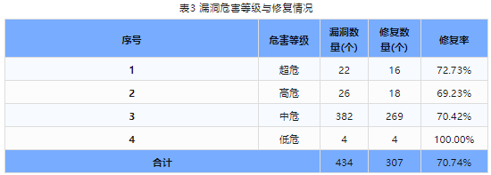 信息安全漏洞周報（2024年第1期）表3