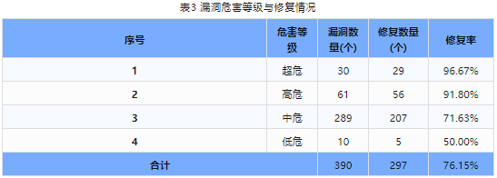 信息安全漏洞周報(bào)（2024年第2期）表3