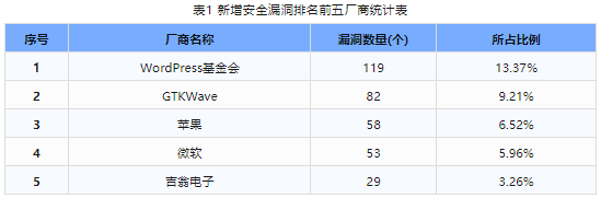 信息安全漏洞周報（2024年第3期）表1