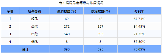 信息安全漏洞周報（2024年第3期）表3