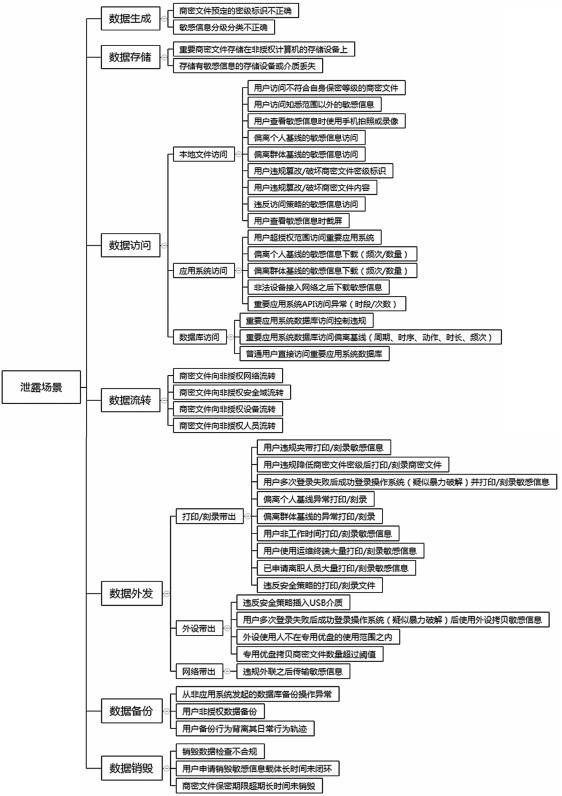 基于行為分析的內(nèi)網(wǎng)數(shù)據(jù)防泄露場景研究與技術(shù)實(shí)現(xiàn) 圖01