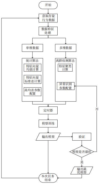 基于行為分析的內(nèi)網(wǎng)數(shù)據(jù)防泄露場景研究與技術(shù)實(shí)現(xiàn) 圖04