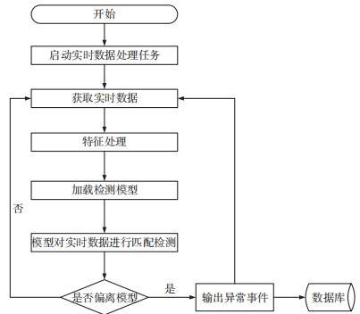 基于行為分析的內(nèi)網(wǎng)數(shù)據(jù)防泄露場景研究與技術(shù)實(shí)現(xiàn) 圖05