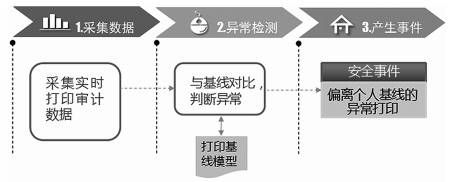 基于行為分析的內(nèi)網(wǎng)數(shù)據(jù)防泄露場景研究與技術(shù)實(shí)現(xiàn) 圖08