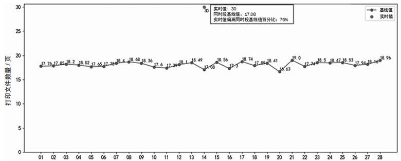 基于行為分析的內(nèi)網(wǎng)數(shù)據(jù)防泄露場景研究與技術(shù)實(shí)現(xiàn) 圖09