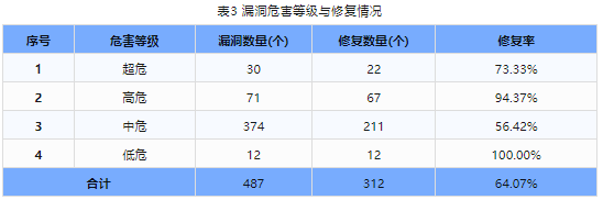 信息安全漏洞周報（2024年第5期）表3