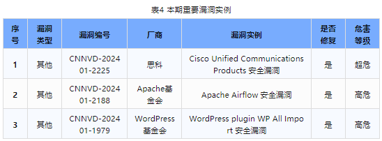 信息安全漏洞周報（2024年第5期）表4