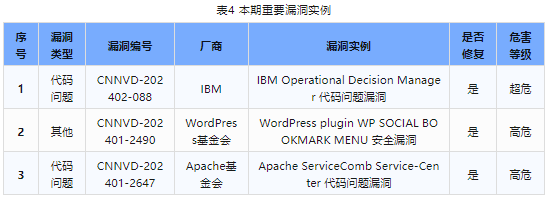 信息安全漏洞周報（2024年第6期）表4