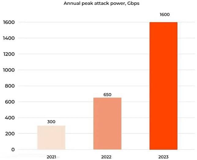 2023年度DDoS攻擊峰值暴增，美國是最大攻擊源1