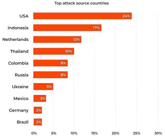 2023年度DDoS攻擊峰值暴增，美國是最大攻擊源4