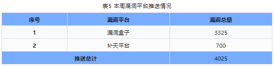 信息安全漏洞周報（2024年第7期）表5