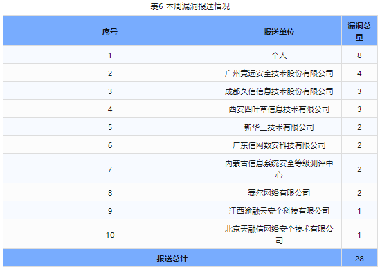 信息安全漏洞周報（2024年第7期）表6