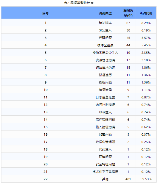 信息安全漏洞周報(bào)（2024年第8期）表2