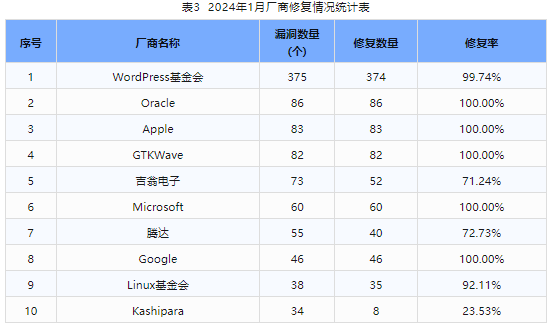 信息安全漏洞月報（2024年1月）表3