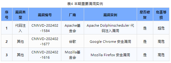 信息安全漏洞周報（2024年第9期）表4