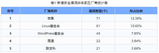 信息安全漏洞周報（2024年第11期）表1