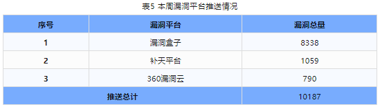 信息安全漏洞周報(bào)（2024年第12期）表5