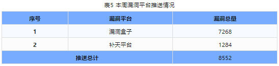 信息安全漏洞周報(bào)（2024年第13期）表5，