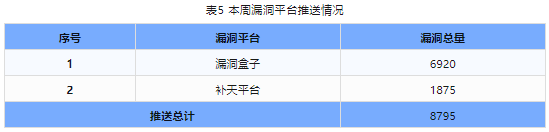 信息安全漏洞周報(bào)（2024年第14期）表5