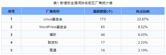 信息安全漏洞周報（2024年第15期）表1