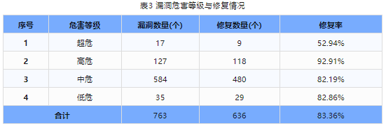 信息安全漏洞周報（2024年第15期）表3