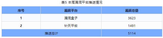 信息安全漏洞周報（2024年第15期）表5