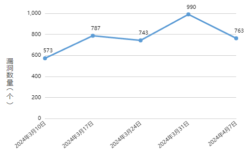 信息安全漏洞周報(bào)（2024年第15期）圖1