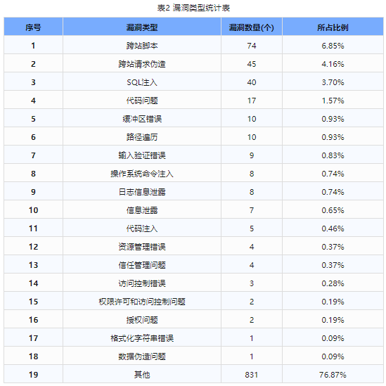 信息安全漏洞周報(bào)（2024年第16期）表2