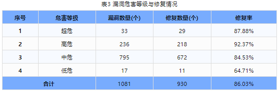 信息安全漏洞周報(bào)（2024年第16期）表3