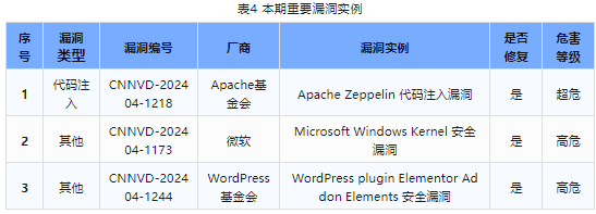 信息安全漏洞周報(bào)（2024年第16期）表4