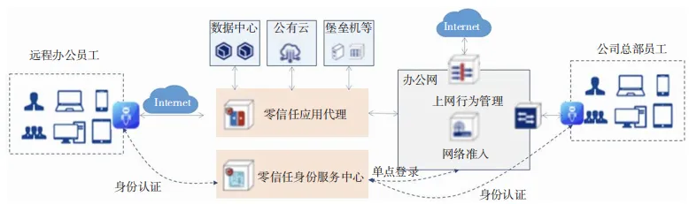 算網(wǎng)安全架構(gòu)、能力要求及發(fā)展趨勢研究2