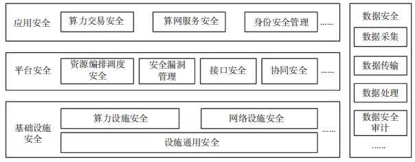 算網(wǎng)安全架構(gòu)、能力要求及發(fā)展趨勢研究1