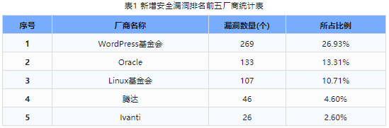 信息安全漏洞周報（2024年第17期）表1